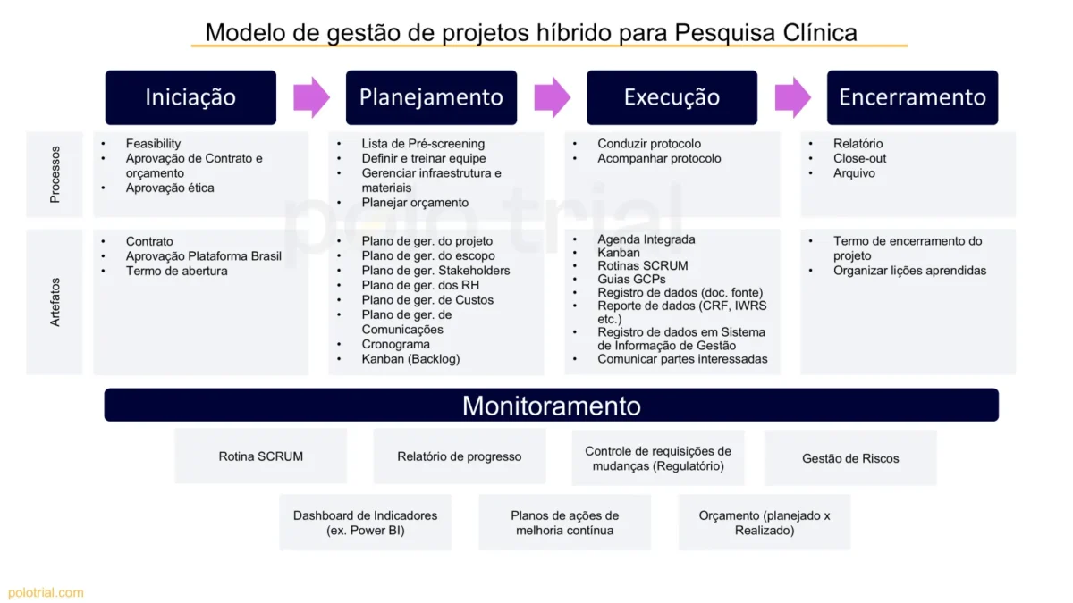 Modelo de Gestão de Projetos Hibrido para pesquisa Clínica polo trial